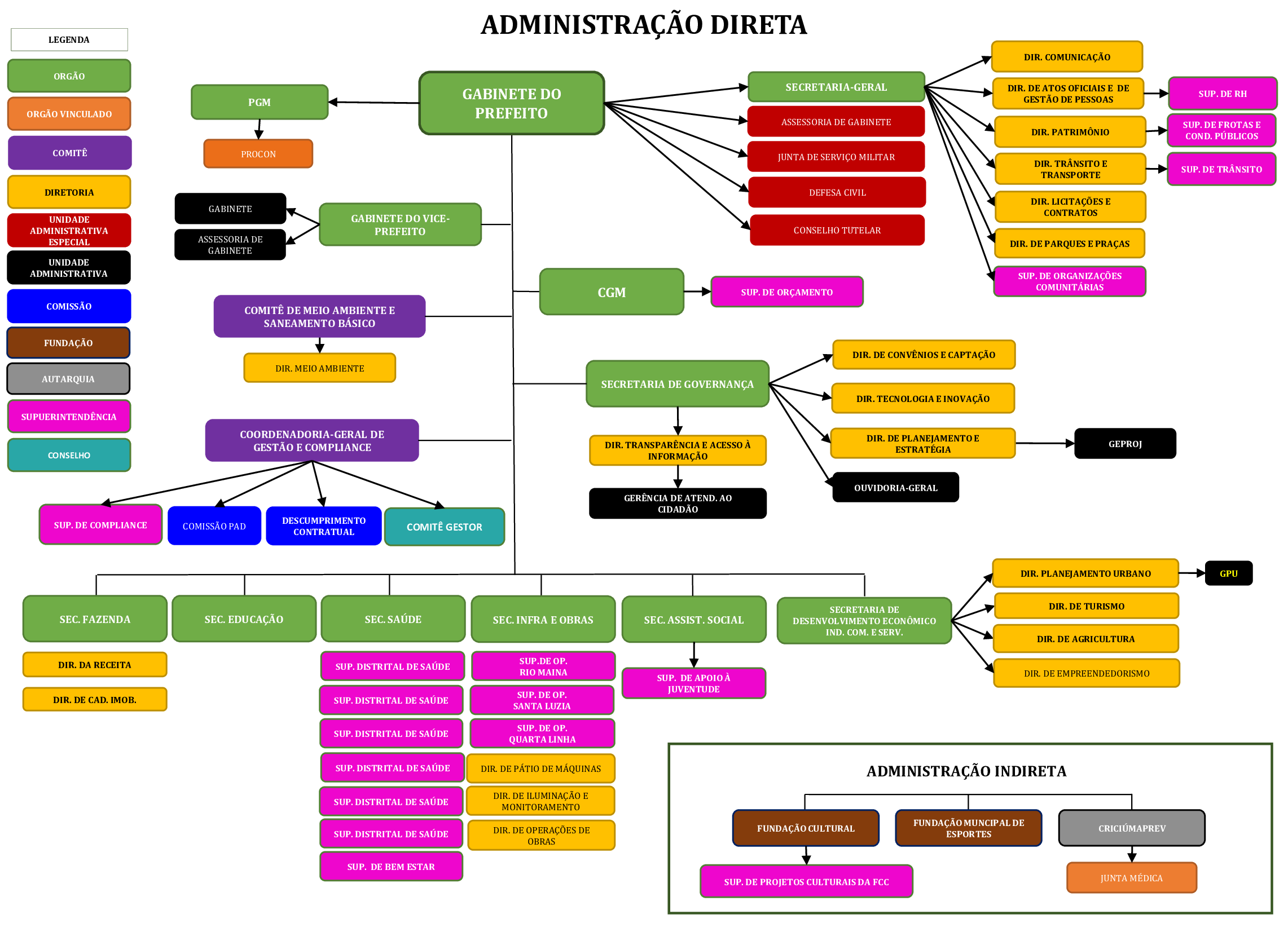 Organograma da Prefeitura Municipal de Criciúma